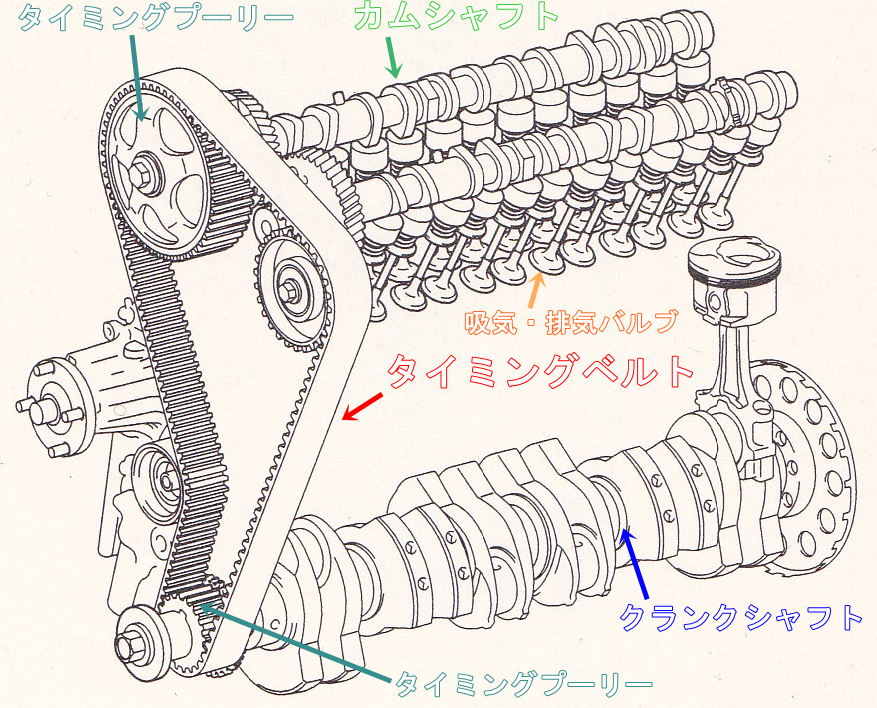 タイミングベルトの寿命と交換時期や費用は 走行中に切れるとどうなる