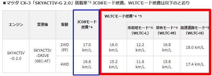 Wltcモード燃費はいつから導入し実燃費との差は Jc08モードとの違いは