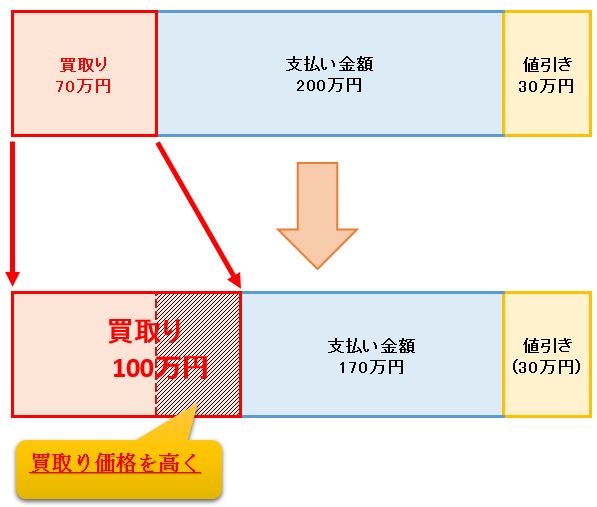 車の下取りと買い取りはどちらが得なの 違いと差額についても