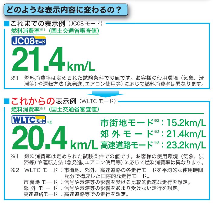 Wltcモード燃費はいつから導入し実燃費との差は Jc08モードとの違いは