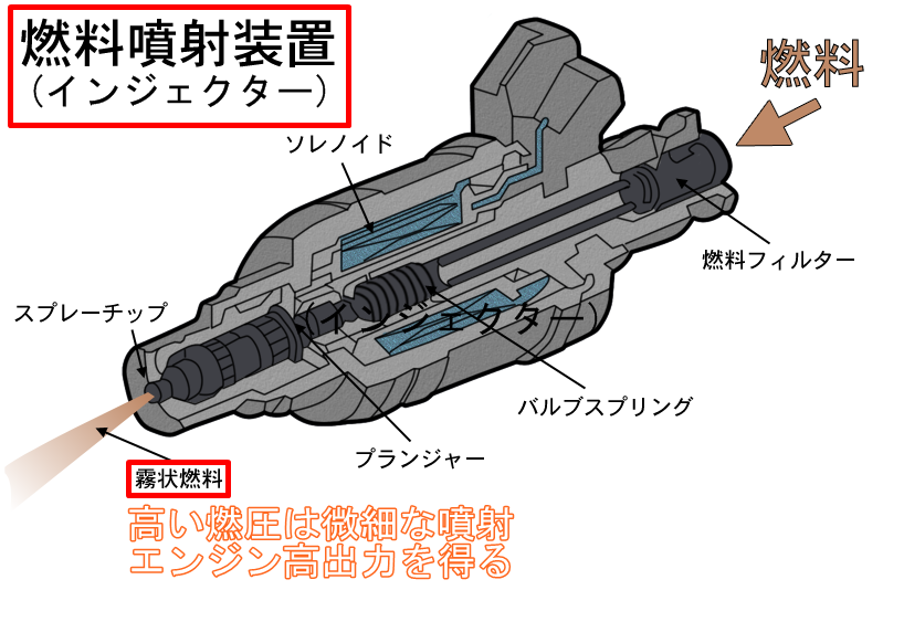 車の燃圧とは燃料にかける圧力 燃圧低下の原因と症状についても